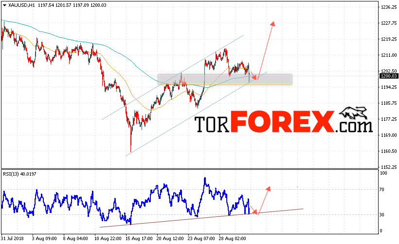 XAU/USD прогноз цен на Золото на 31 августа 2018
