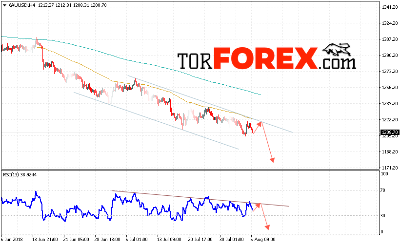 XAU/USD прогноз цен на Золото на 7 августа 2018