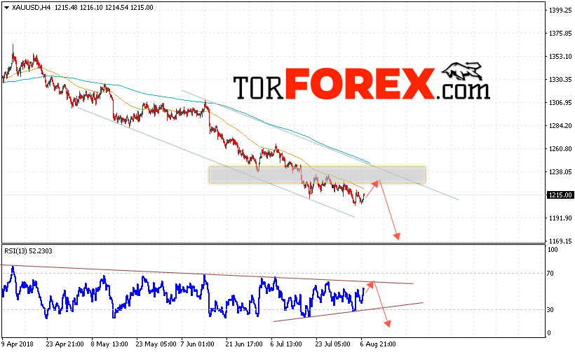 XAU/USD прогноз цен на Золото на 8 августа 2018