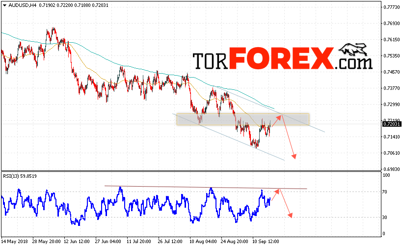 AUD/USD прогноз Форекс и аналитика на 19 сентября 2018