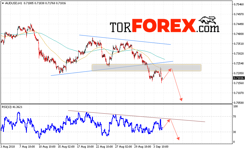 AUD/USD прогноз Форекс и аналитика на 5 сентября 2018