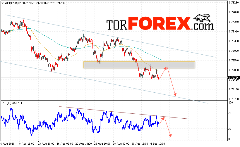 AUD/USD прогноз Форекс и аналитика на 6 сентября 2018