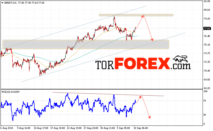 Аналитика и прогноз цен на нефть на 11 сентября 2018