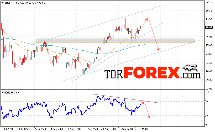 Аналитика и прогноз цен на нефть на 12 сентября 2018