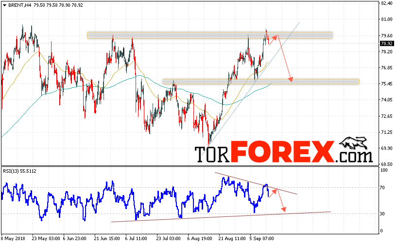 Аналитика и прогноз цен на нефть на 14 сентября 2018