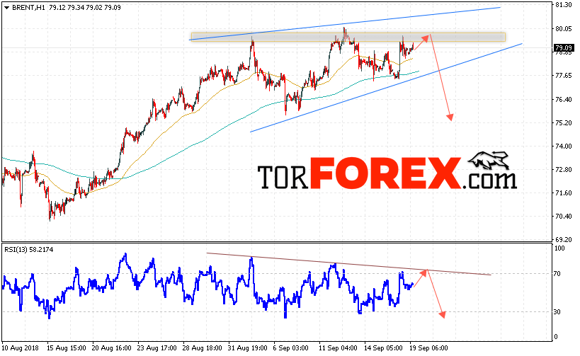 Аналитика и прогноз цен на нефть на 20 сентября 2018