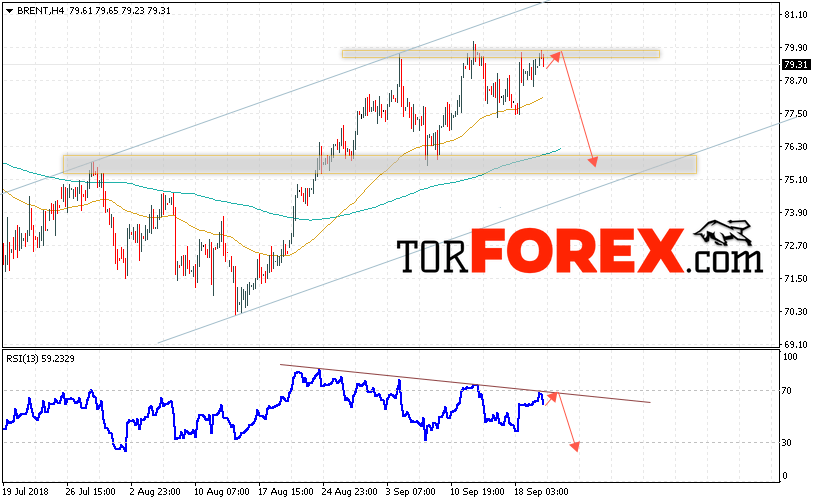 Аналитика и прогноз цен на нефть на 21 сентября 2018