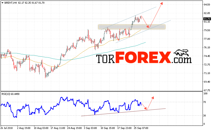 Аналитика и прогноз цен на нефть на 28 сентября 2018