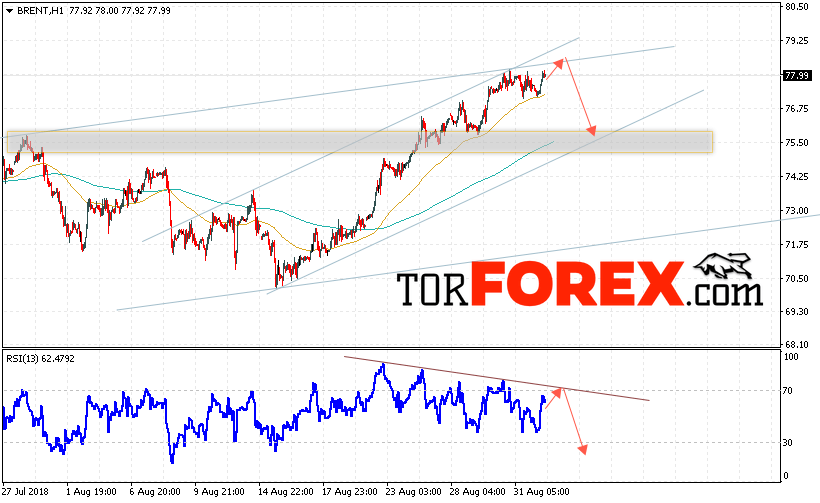Аналитика и прогноз цен на нефть на 4 сентября 2018