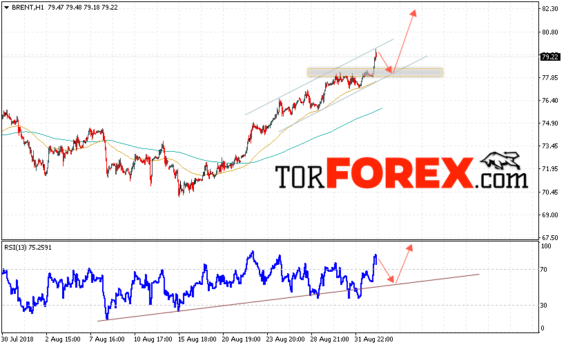 Аналитика и прогноз цен на нефть на 5 сентября 2018