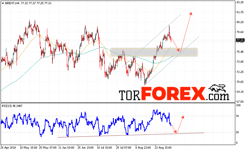 Аналитика и прогноз цен на нефть на 6 сентября 2018