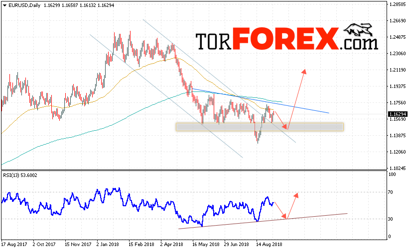 EUR/USD прогноз Евро Доллар на 10 — 14 сентября 2018