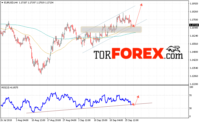 EUR/USD прогноз Евро Доллар на 28 сентября 2018