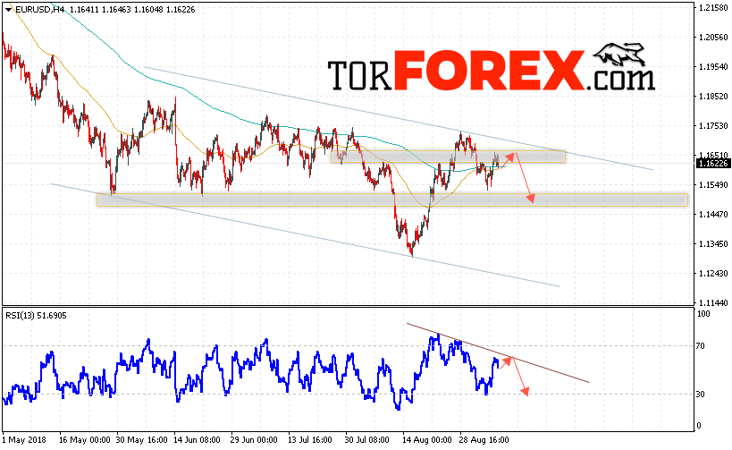 EUR/USD прогноз Евро Доллар на 7 сентября 2018