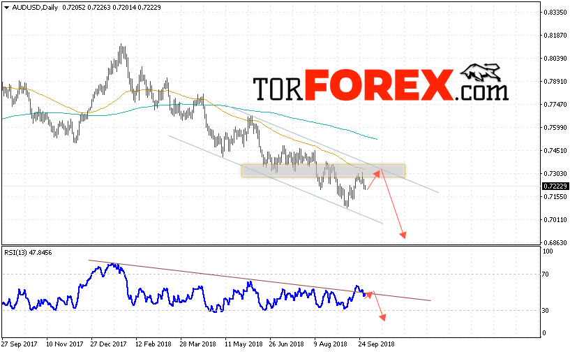 Форекс прогноз AUD/USD на неделю 1 — 5 октября 2018