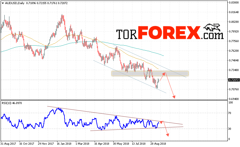 Форекс прогноз AUD/USD на неделю 17 — 21 сентября 2018