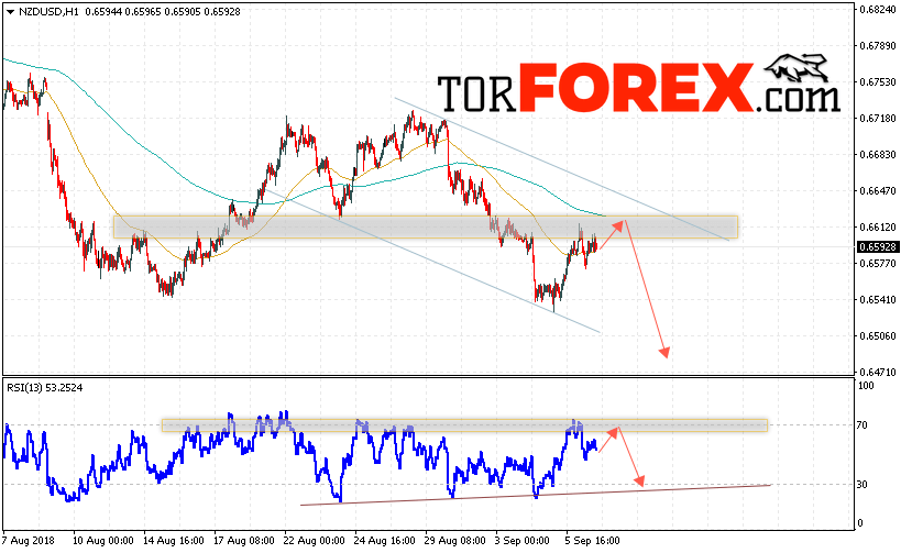 Форекс прогноз и аналитика NZD/USD на 7 сентября 2018