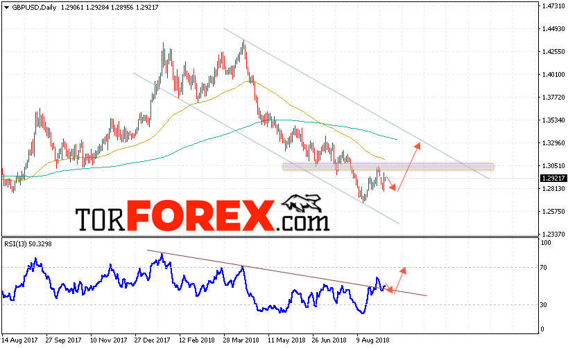 GBP/USD прогноз Форекс на неделю 10 — 14 сентября 2018