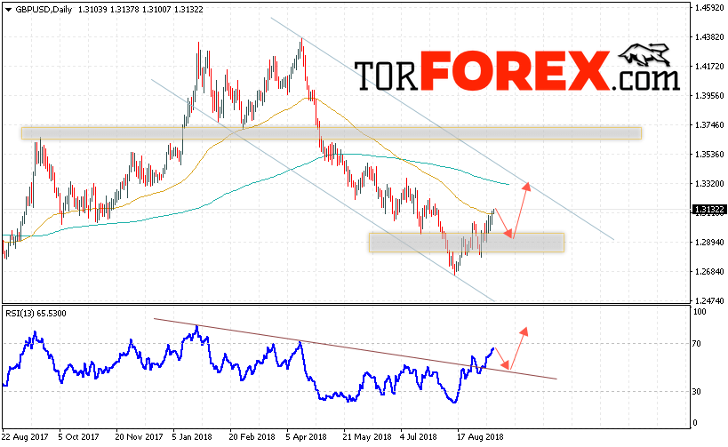 GBP/USD прогноз Форекс на неделю 17 — 21 сентября 2018