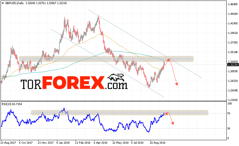 GBP/USD прогноз Форекс на неделю 24 — 28 сентября 2018