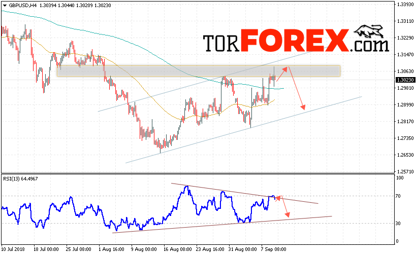 GBP/USD прогноз Фунт Доллар на 12 сентября 2018