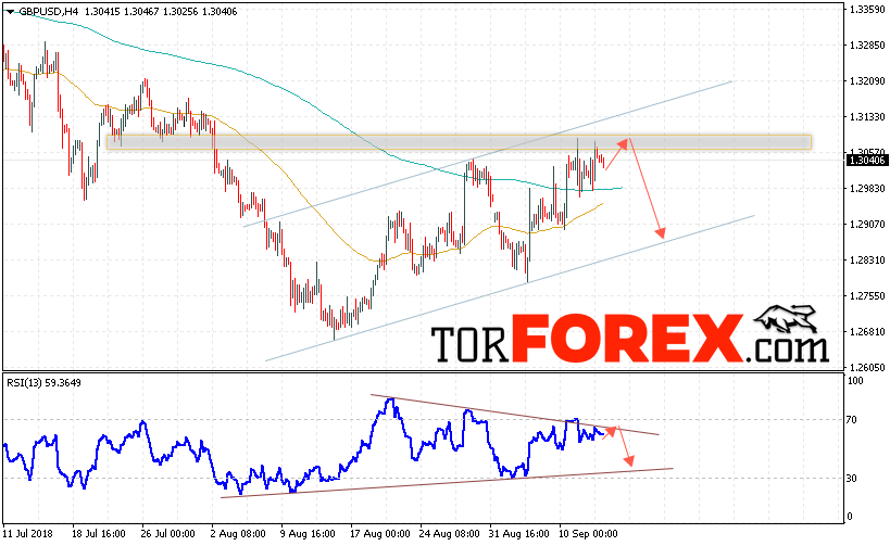 GBP/USD прогноз Фунт Доллар на 14 сентября 2018
