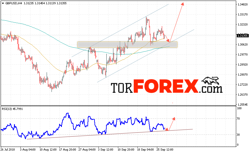 GBP/USD прогноз Фунт Доллар на 28 сентября 2018