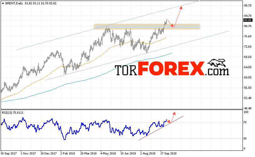 Прогноз цен на нефть BRENT на 1 — 5 октября 2018