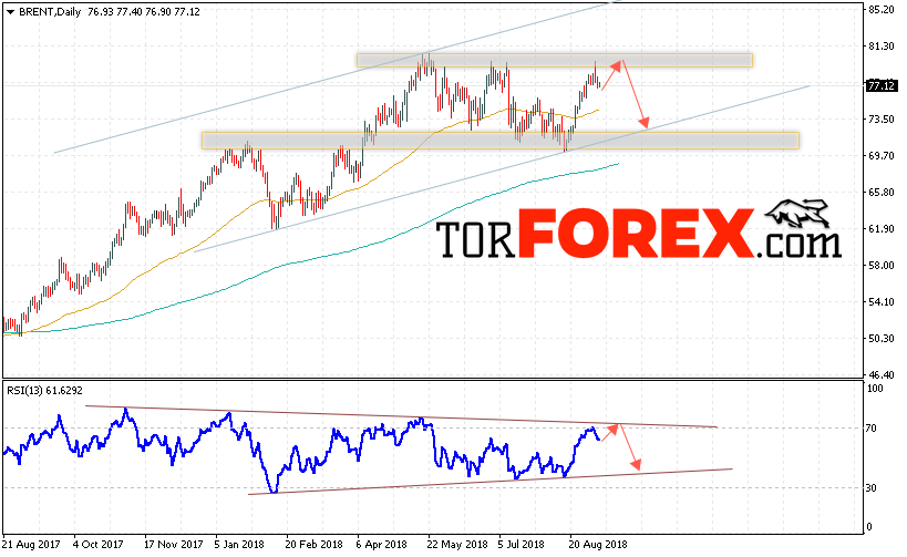 Прогноз цен на нефть BRENT на 10 — 14 сентября 2018