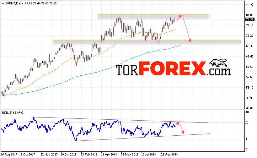 Прогноз цен на нефть BRENT на 24 — 28 сентября 2018