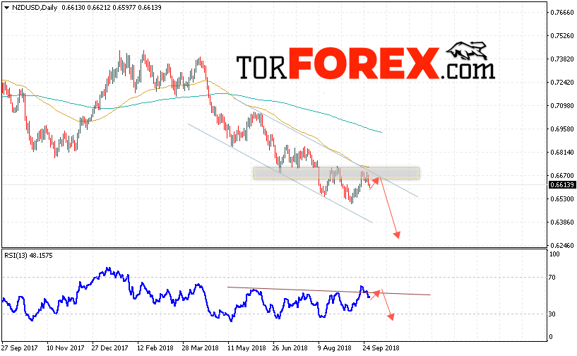 Технический анализ NZD/USD на 1 — 5 октября 2018