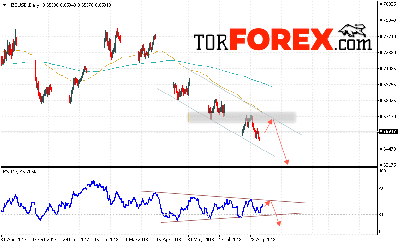 Технический анализ NZD/USD на 17 — 21 сентября 2018