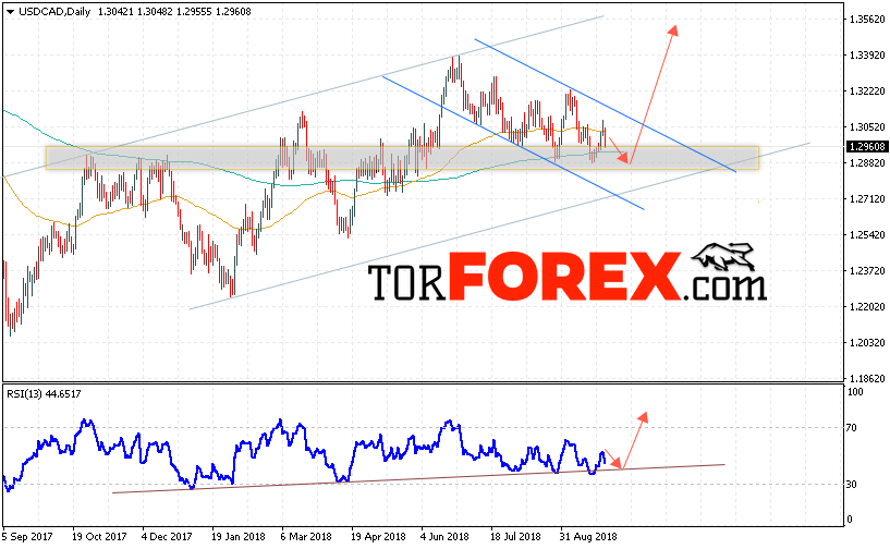 USD/CAD прогноз FOREX на неделю 1 — 5 октября 2018