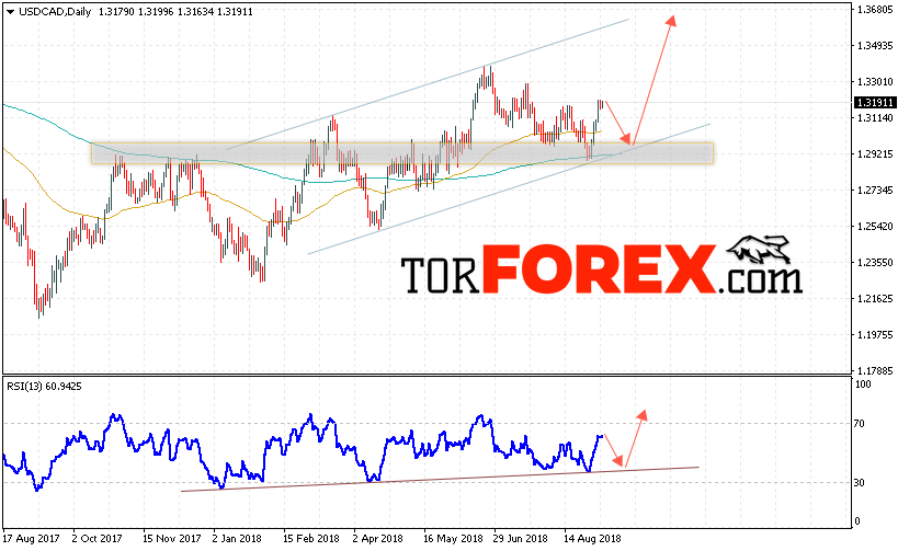 USD/CAD прогноз FOREX на неделю 10 — 14 сентября 2018