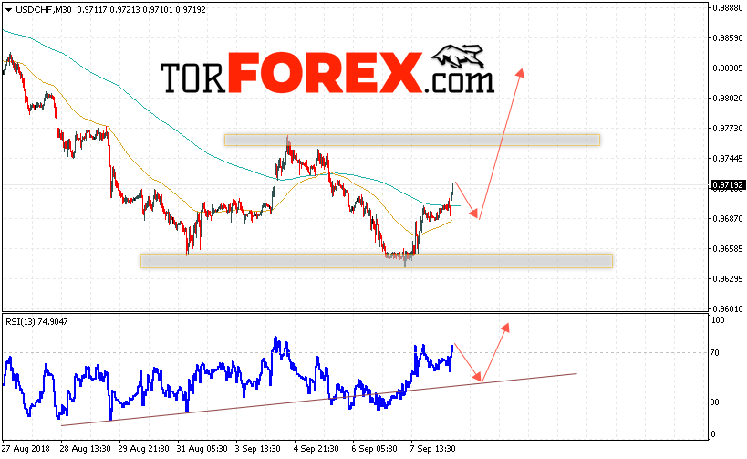 USD/CHF прогноз Доллар Франк на 11 сентября 2018