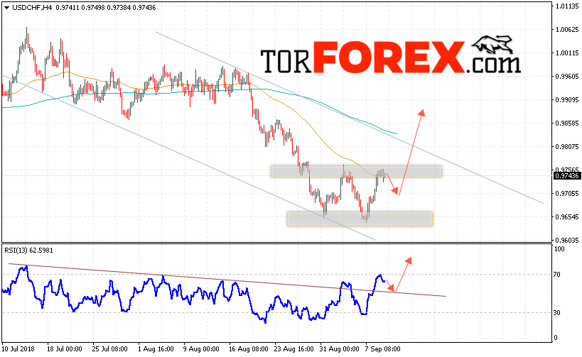 USD/CHF прогноз Доллар Франк на 12 сентября 2018