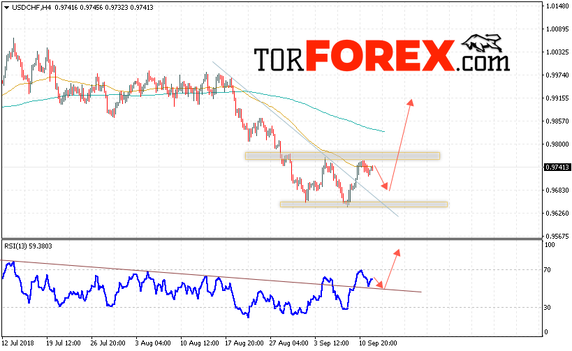 USD/CHF прогноз Доллар Франк на 13 сентября 2018
