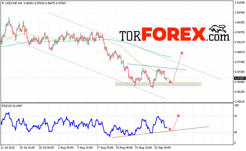 USD/CHF прогноз Доллар Франк на 14 сентября 2018