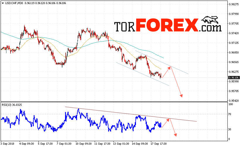 USD/CHF прогноз Доллар Франк на 19 сентября 2018