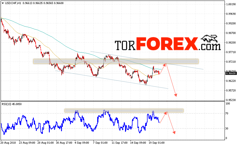 USD/CHF прогноз Доллар Франк на 21 сентября 2018