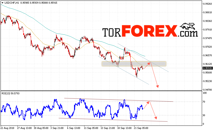 USD/CHF прогноз Доллар Франк на 25 сентября 2018