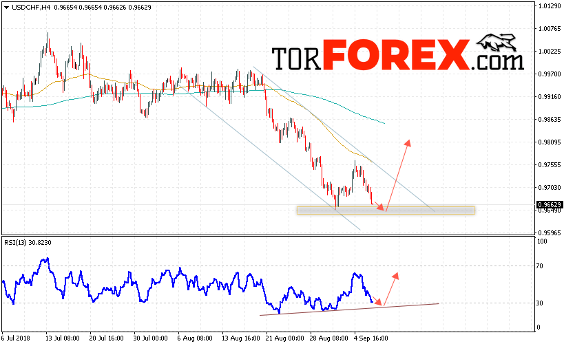 USD/CHF прогноз Доллар Франк на 7 сентября 2018