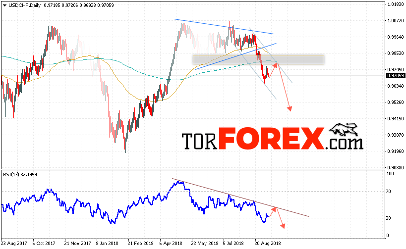USD/CHF прогноз Форекс на неделю 10 — 14 сентября 2018