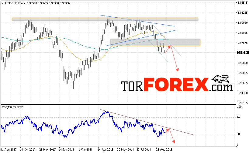 USD/CHF прогноз Форекс на неделю 17 — 21 сентября 2018
