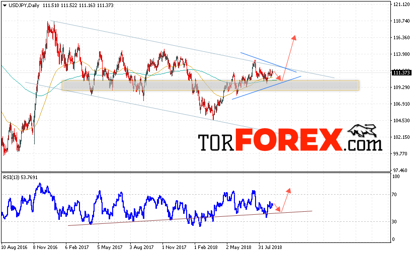 USD/JPY прогноз Доллар Иена на 10 — 14 сентября 2018