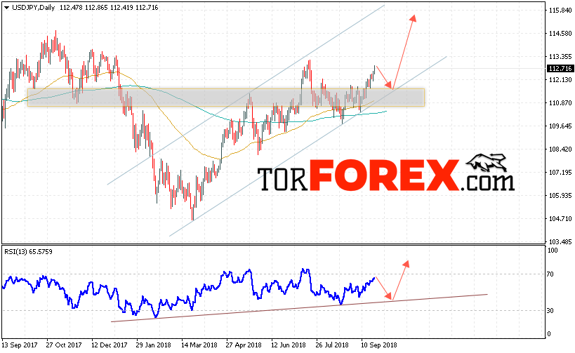 USD/JPY прогноз Доллар Иена на 24 — 28 сентября 2018