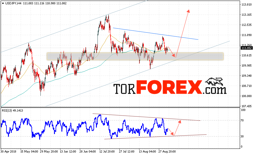 USD/JPY прогноз Доллар Иена на 4 сентября 2018