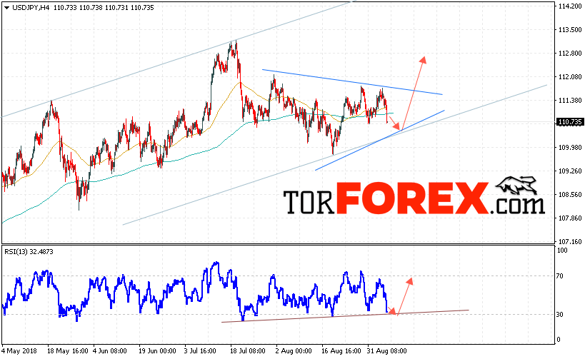 USD/JPY прогноз Доллар Иена на 7 сентября 2018
