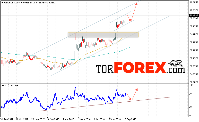 USD/RUB прогноз курса Доллара на 10 — 14 сентября 2018
