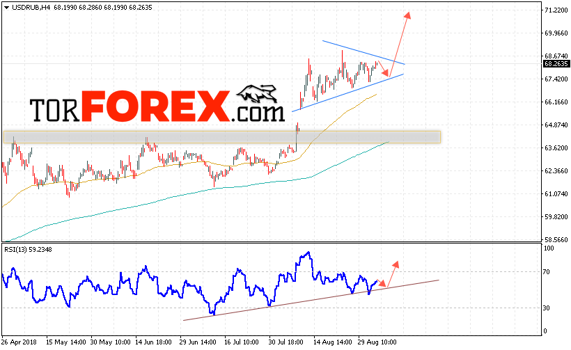 USD/RUB прогноз курса Доллара на 5 сентября 2018